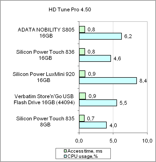 ADATA Nobility S805 test