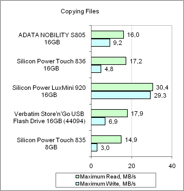 ADATA Nobility S805 test