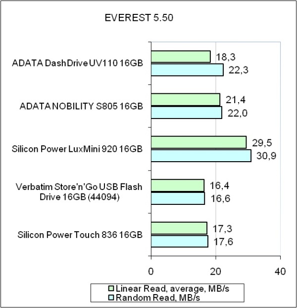 ADATA DashDrive testing