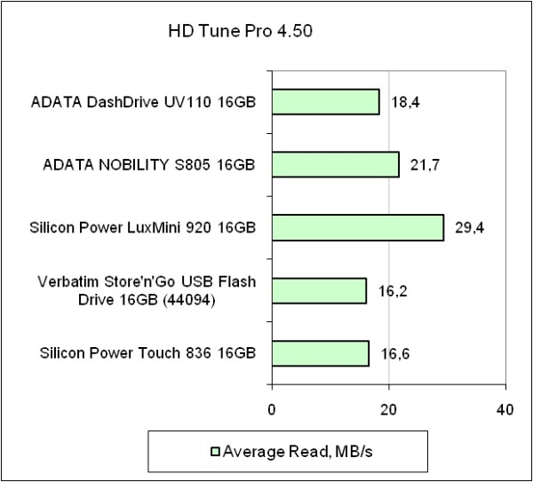 ADATA DashDrive testing