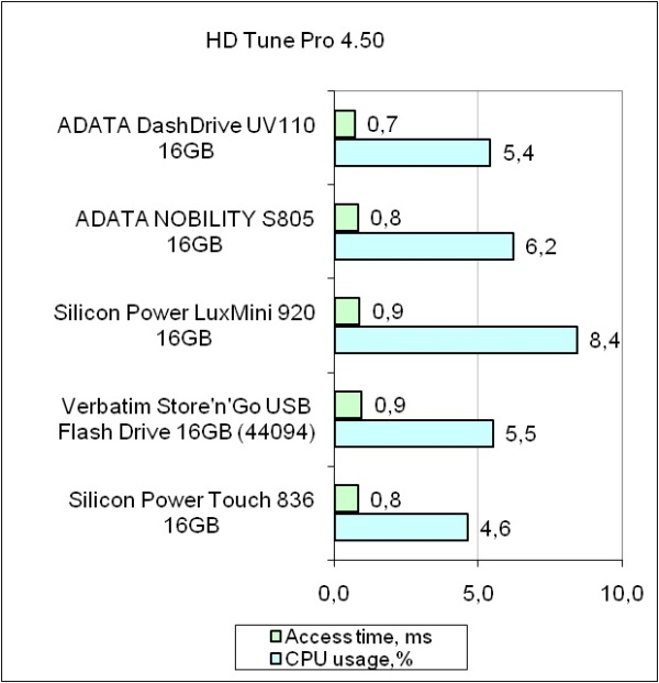 ADATA DashDrive testing