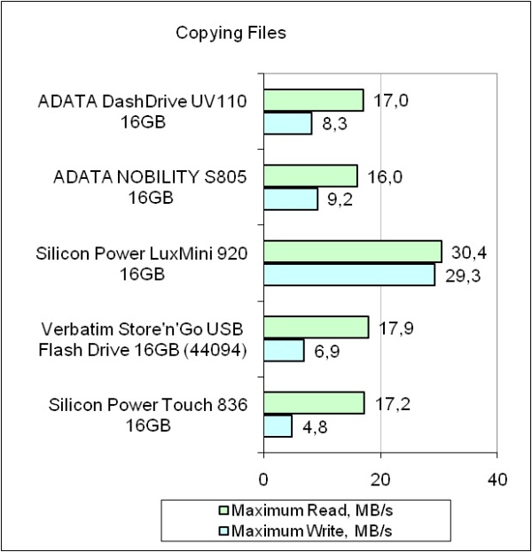 ADATA DashDrive testing