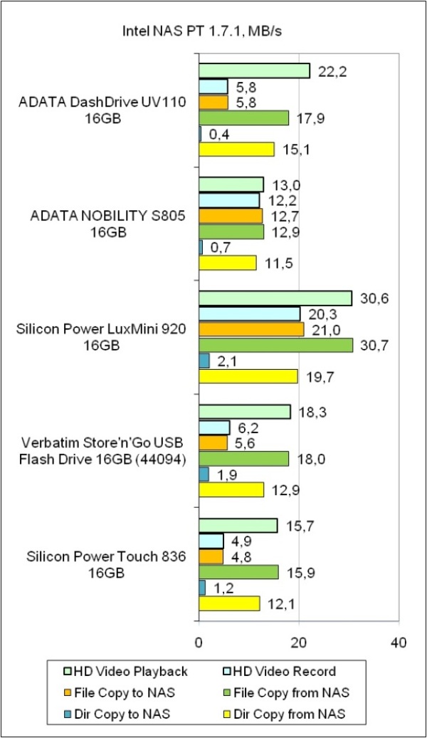 ADATA DashDrive testing