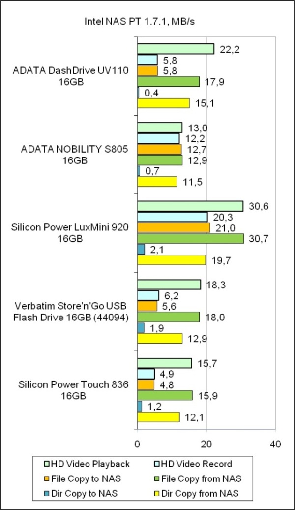 ADATA DashDrive testing