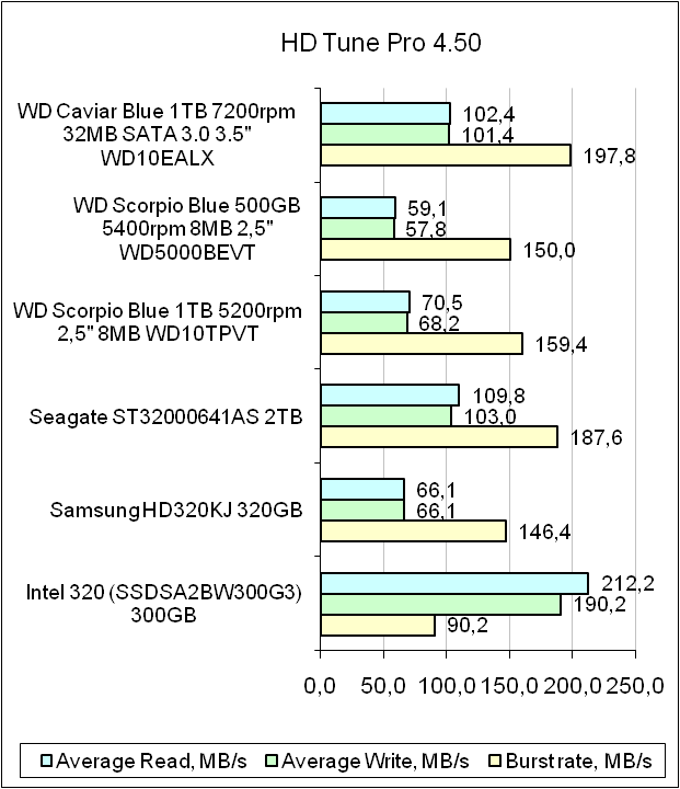 Western Digital Caviar BlueWD10EALX test