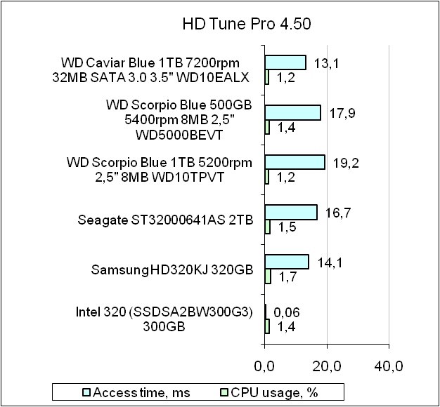 Western Digital Caviar BlueWD10EALX test