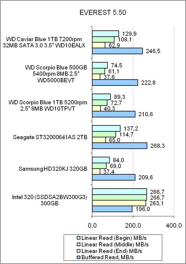 Western Digital Caviar BlueWD10EALX test