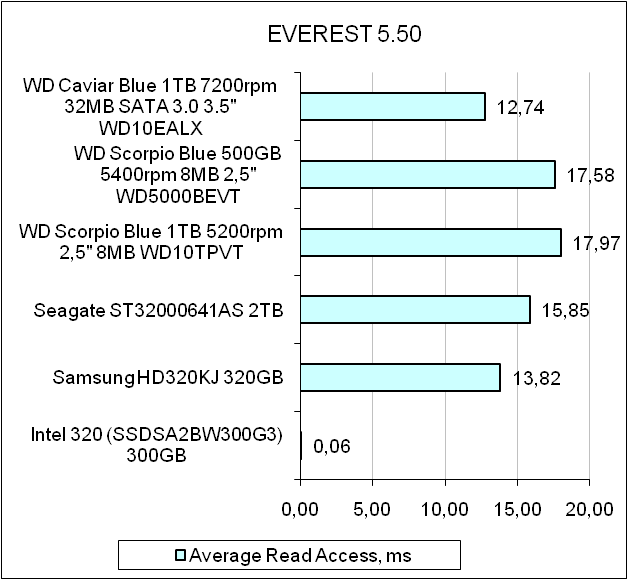 Western Digital Caviar BlueWD10EALX test