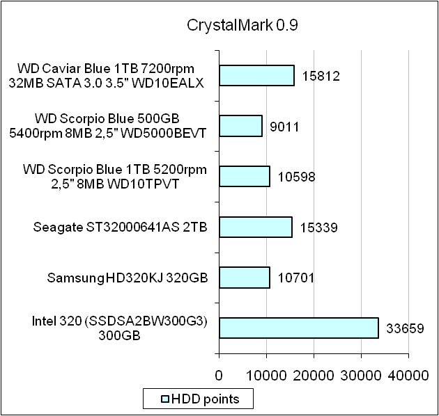 Western Digital Caviar BlueWD10EALX test