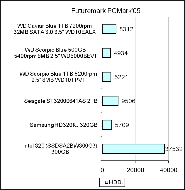 Western Digital Caviar BlueWD10EALX test