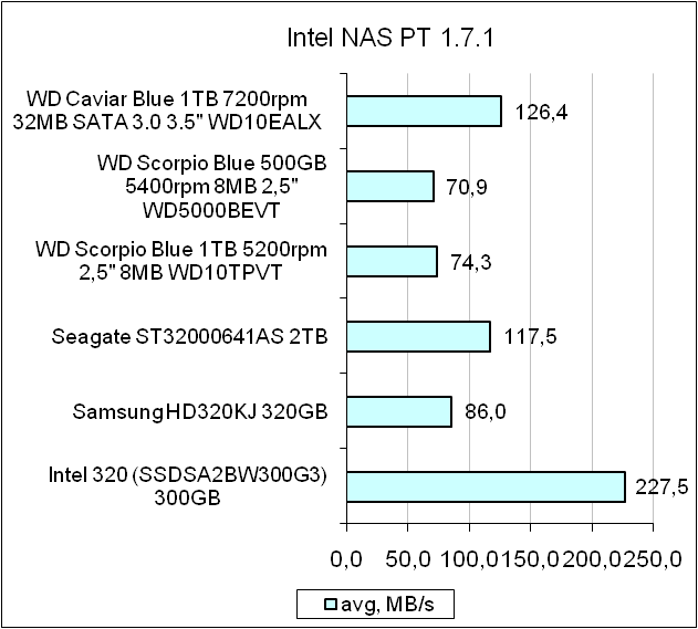 Western Digital Caviar BlueWD10EALX test