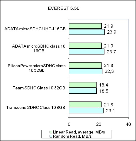 ADATA microSDHC UHS-I test