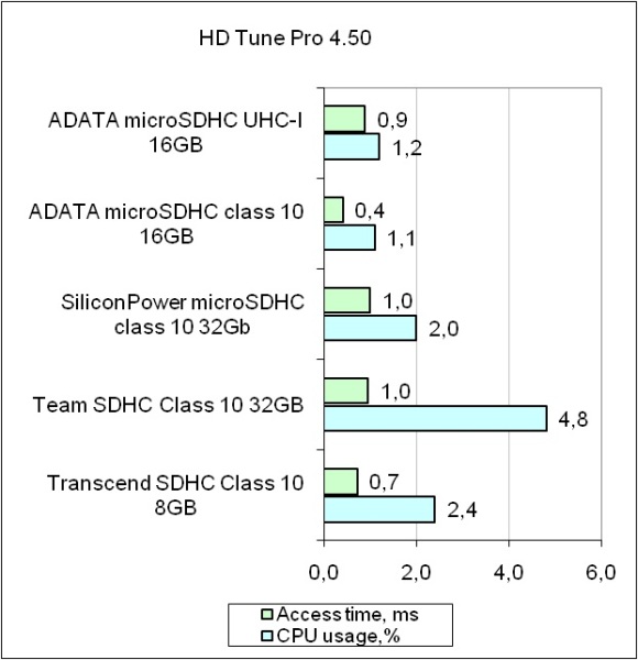 ADATA microSDHC UHS-I test