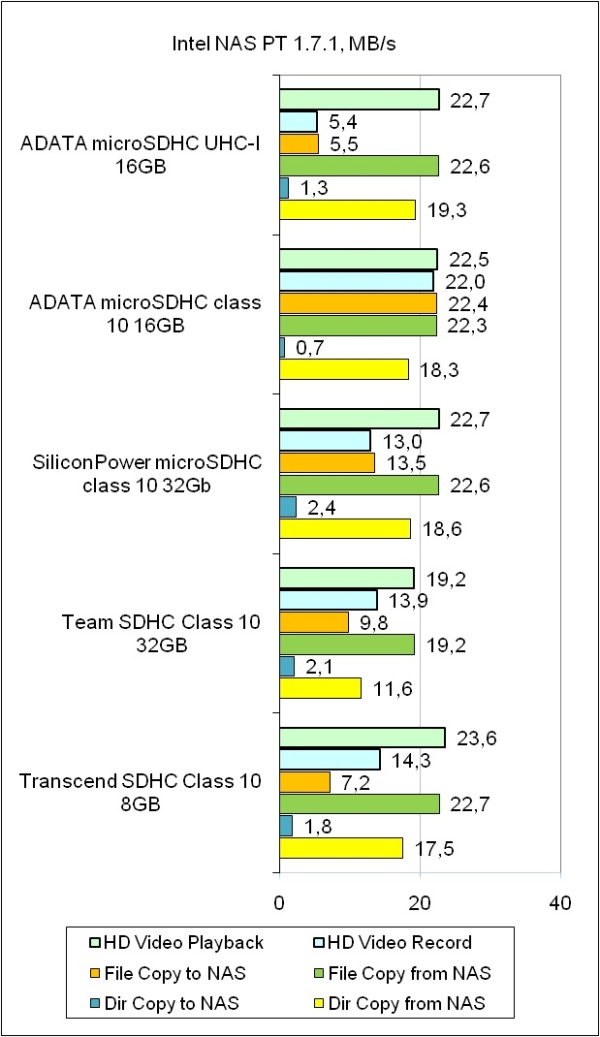 ADATA microSDHC UHS-I test