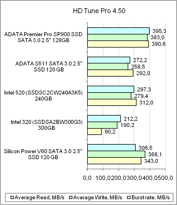ADATA Premier Pro SP900 test