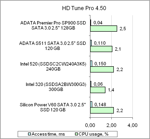 ADATA Premier Pro SP900 test