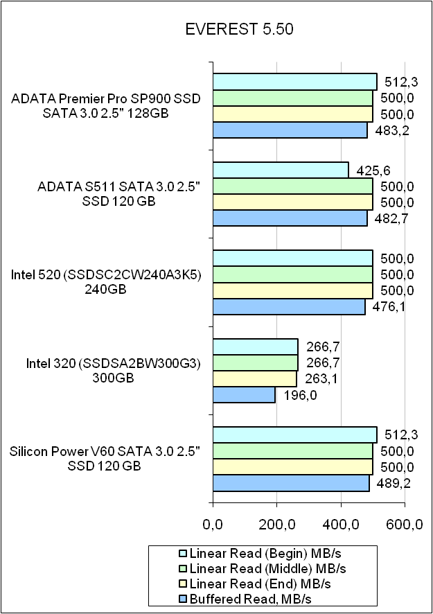ADATA Premier Pro SP900 test