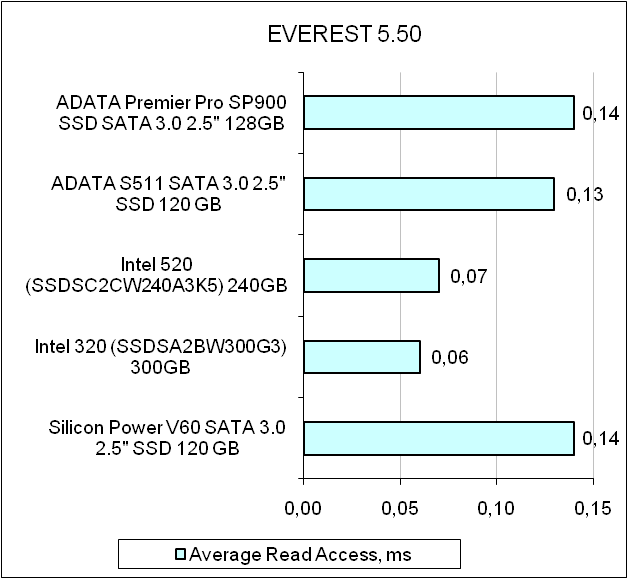 ADATA Premier Pro SP900 test
