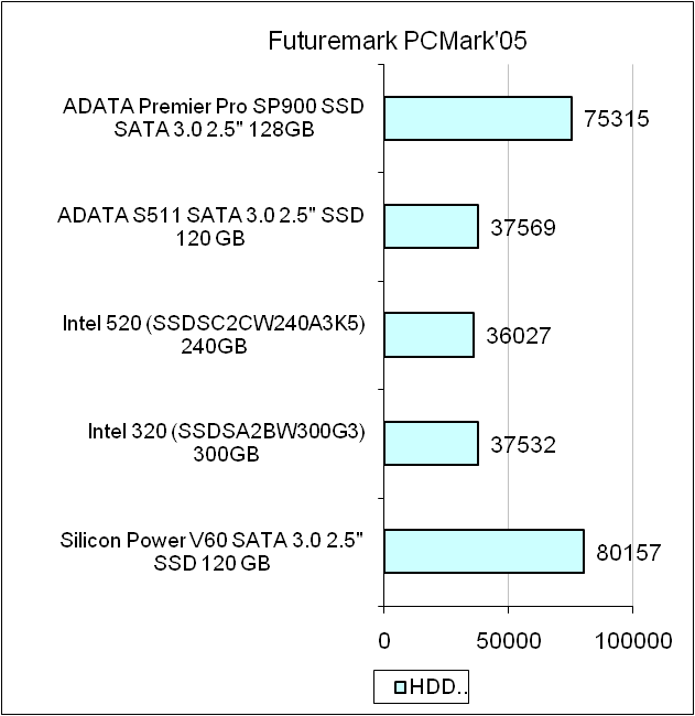 ADATA Premier Pro SP900 test