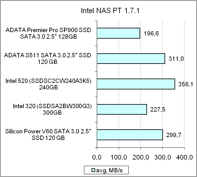 ADATA Premier Pro SP900 test