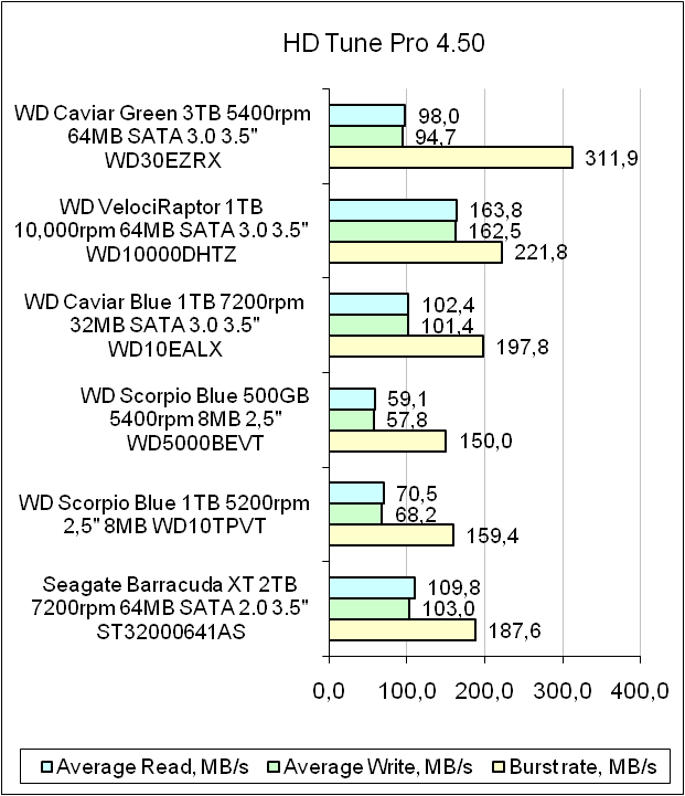 HDD Western Digital Caviar Green test