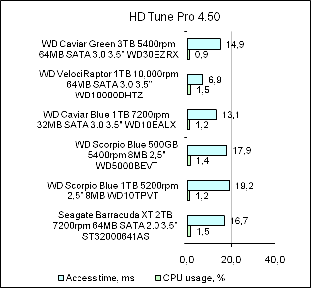 HDD Western Digital Caviar Green test