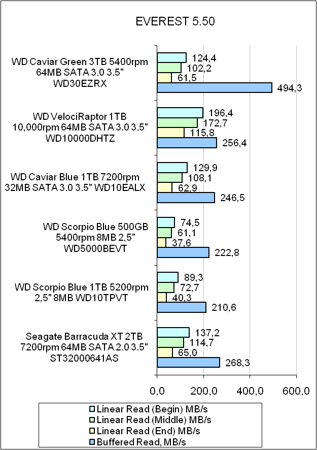 HDD Western Digital Caviar Green test