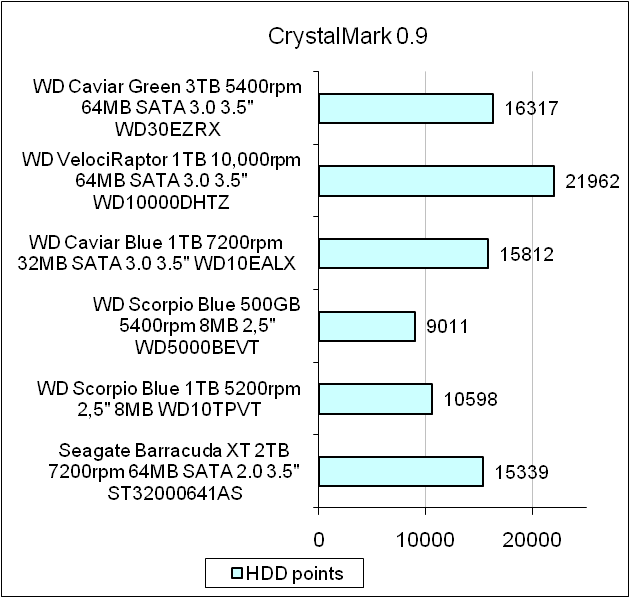 HDD Western Digital Caviar Green test