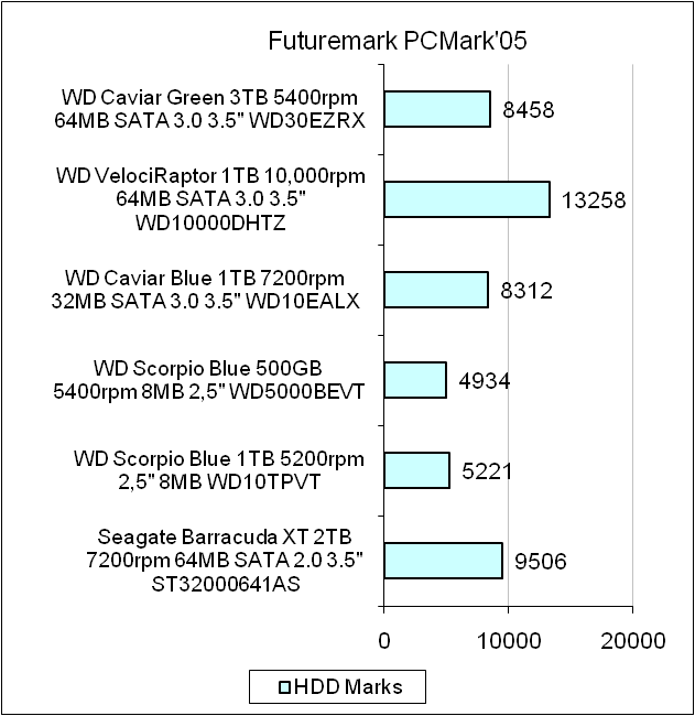 HDD Western Digital Caviar Green test
