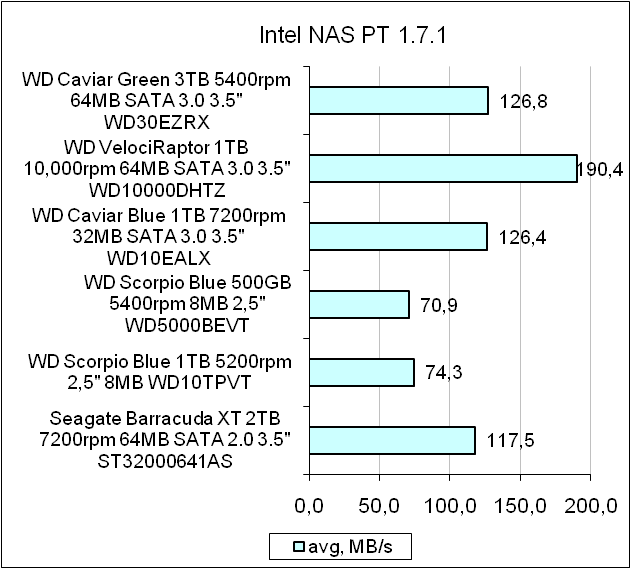 HDD Western Digital Caviar Green test