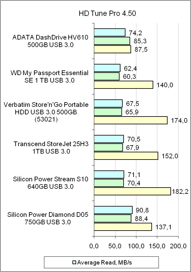 ADATA DashDrive HV610 test