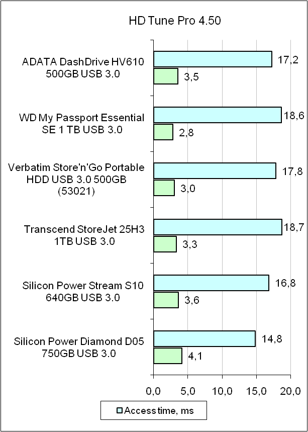 ADATA DashDrive HV610 test