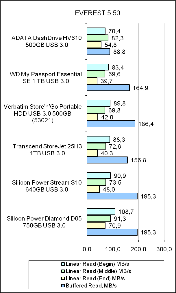 ADATA DashDrive HV610 test