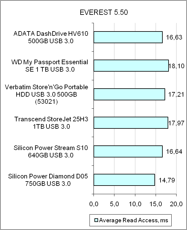 ADATA DashDrive HV610 test