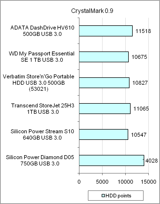 ADATA DashDrive HV610 test