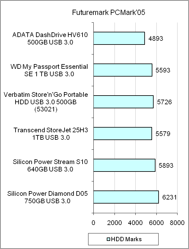 ADATA DashDrive HV610 test