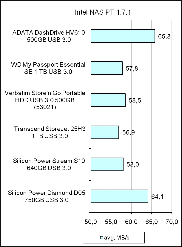 ADATA DashDrive HV610 test