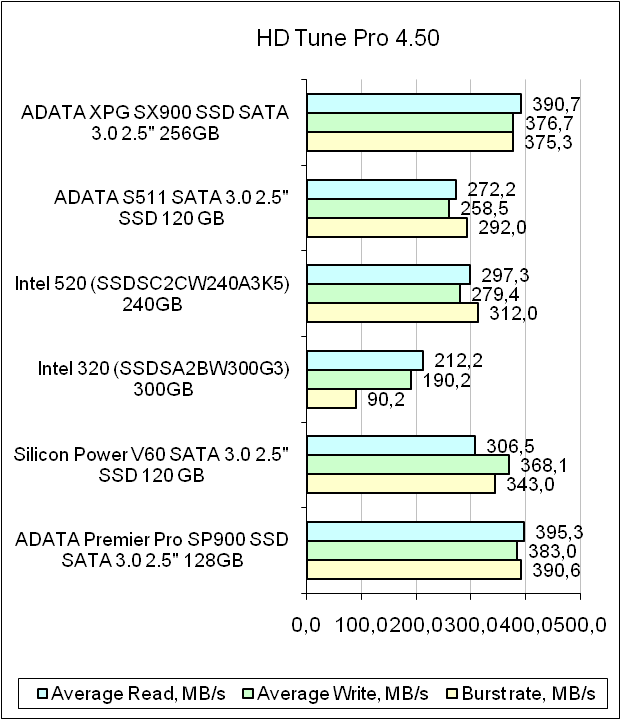 ADATA XPG SX900 test