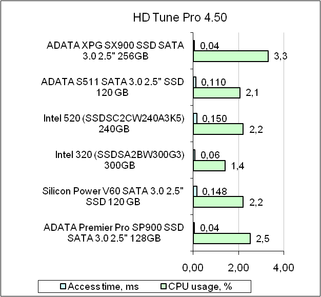 ADATA XPG SX900 test