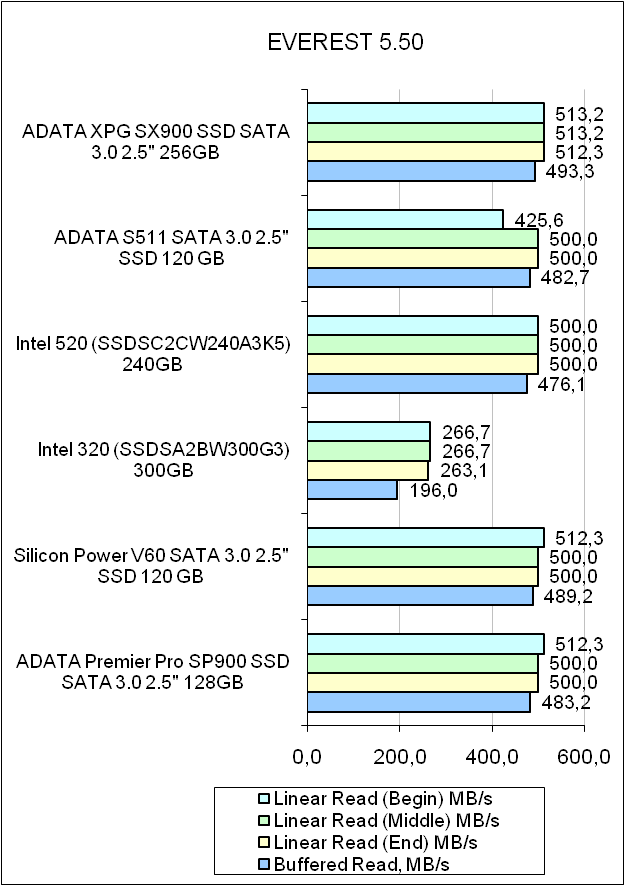 ADATA XPG SX900 test