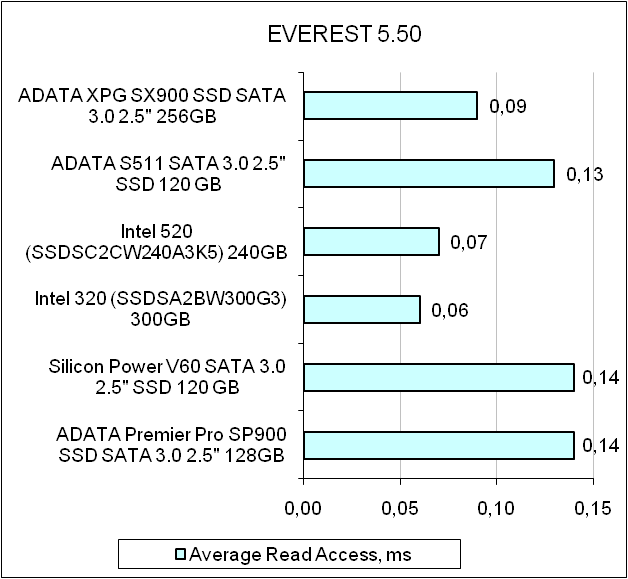 ADATA XPG SX900 test