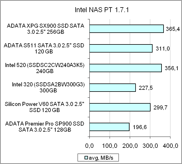 ADATA XPG SX900 test