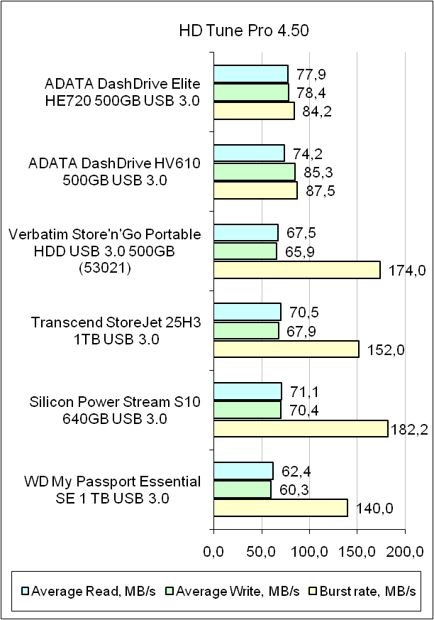 ADATA DashDrive Elite HE720 test