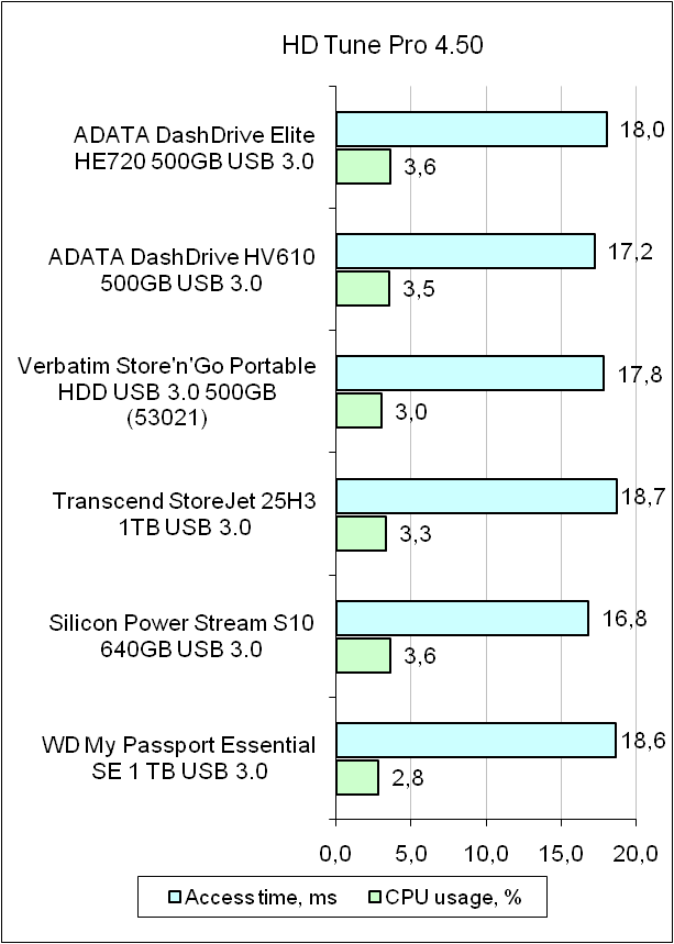 ADATA DashDrive Elite HE720 test