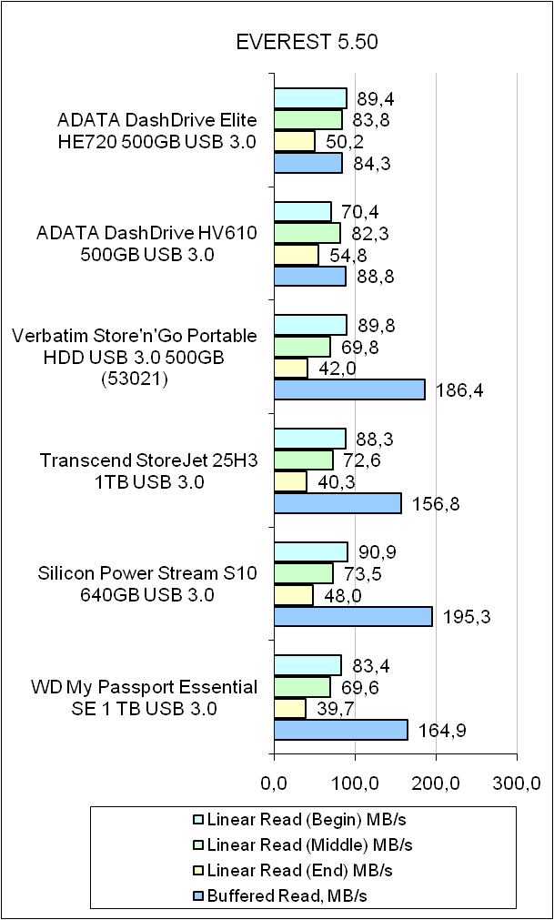 ADATA DashDrive Elite HE720 test