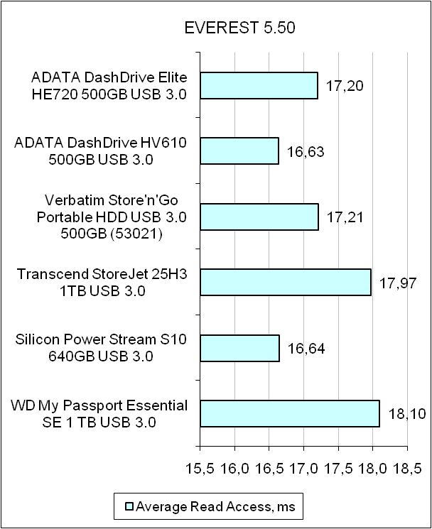 ADATA DashDrive Elite HE720 test