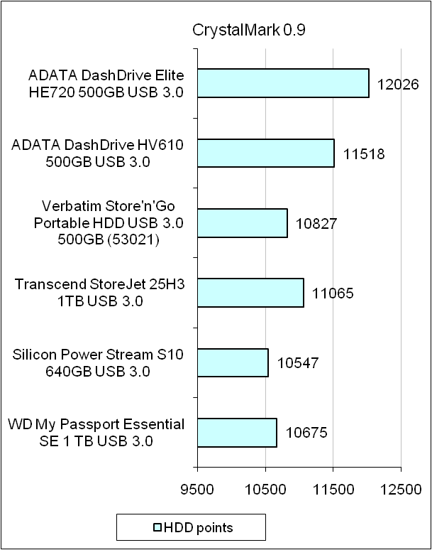 ADATA DashDrive Elite HE720 test