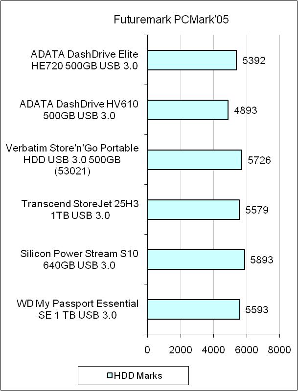 ADATA DashDrive Elite HE720 test