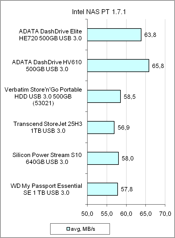 ADATA DashDrive Elite HE720 test