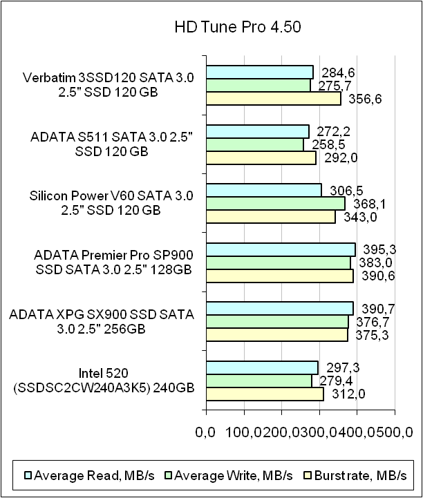 Verbatim 3SSD120 test